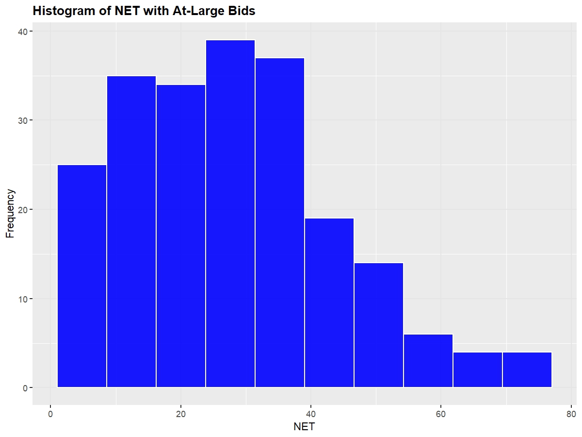 Histogram of NET Rankings